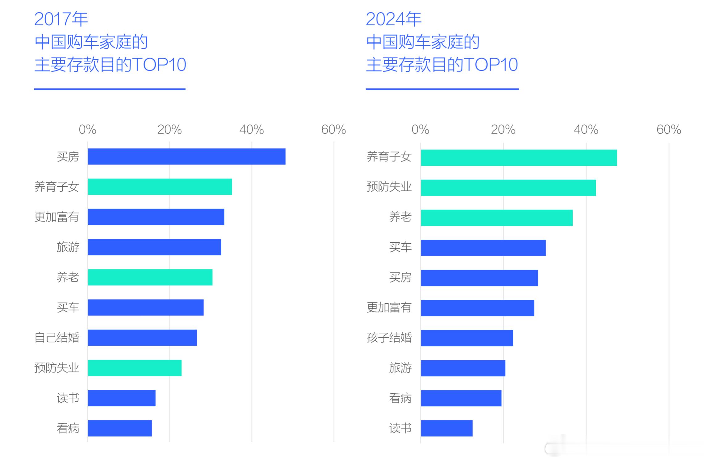 2017年的时候，中国人存款为了防止失业的人只有百分之二十几。2024年就已经到