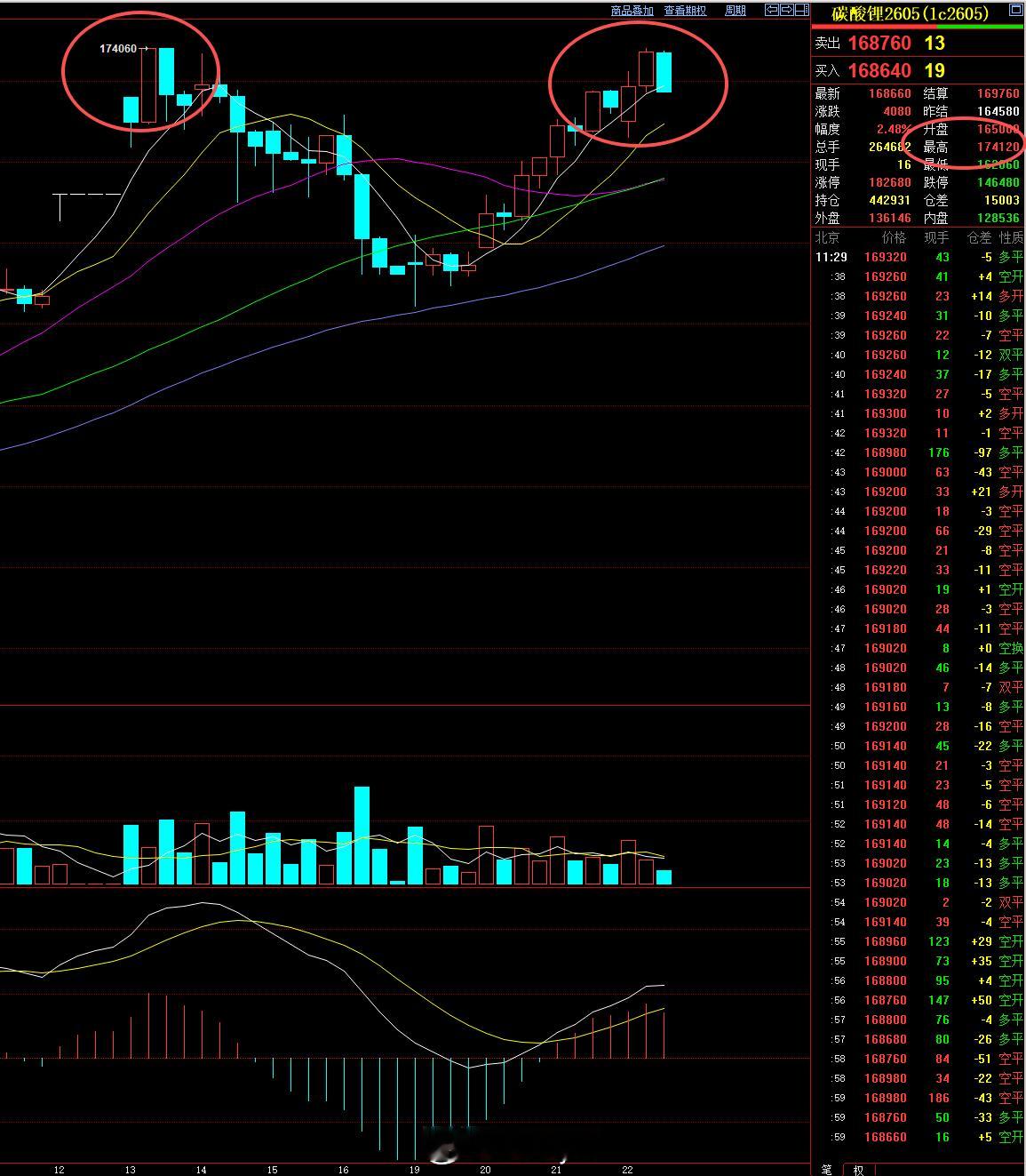 碳酸锂去库小作文上午提前散出来，急速拉升了一波，主力合约2605刚好突破了1月1