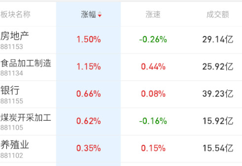 指数上，地产+银行护住主板。​​​