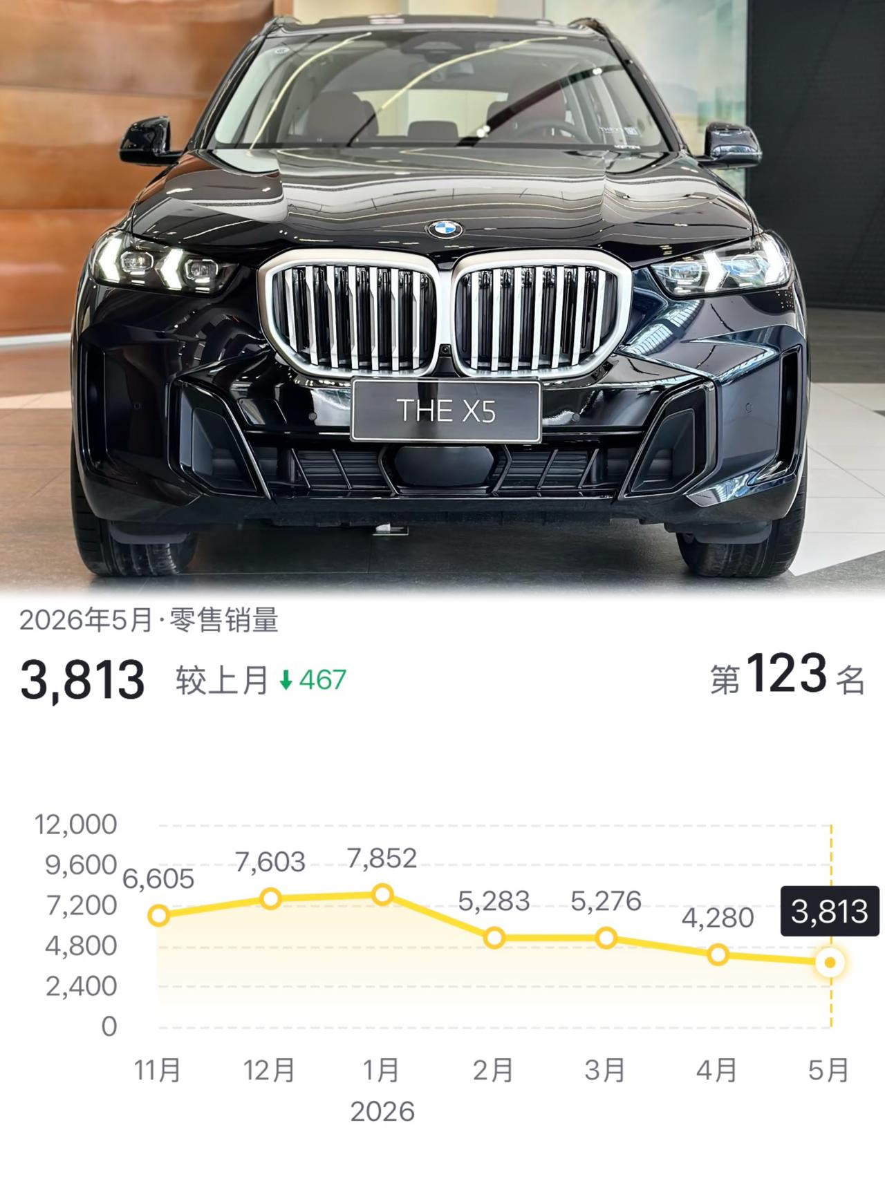 一直稳如老狗的宝马X5也遇到了烦心事4月份罕见下跌到4000+的月销量5月份