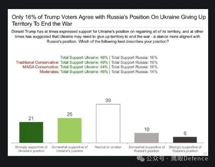 除了克里姆林宫和匈牙利总理欧尔班，几乎没什么人支持特朗普的“28点和平框架”，特