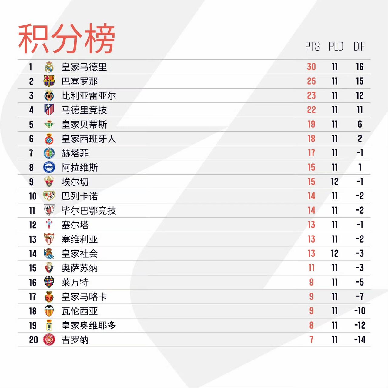 西甲积分榜上前三分别为皇马、巴萨和黄潜，马竞1分之差排在第四。西甲第12轮：皇