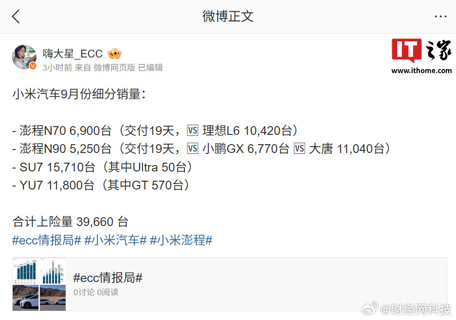 #小米汽车9月细分销量曝光#【#小米澎程9月交付超1.2万台#】10月12日消息，小米汽车官微在本月