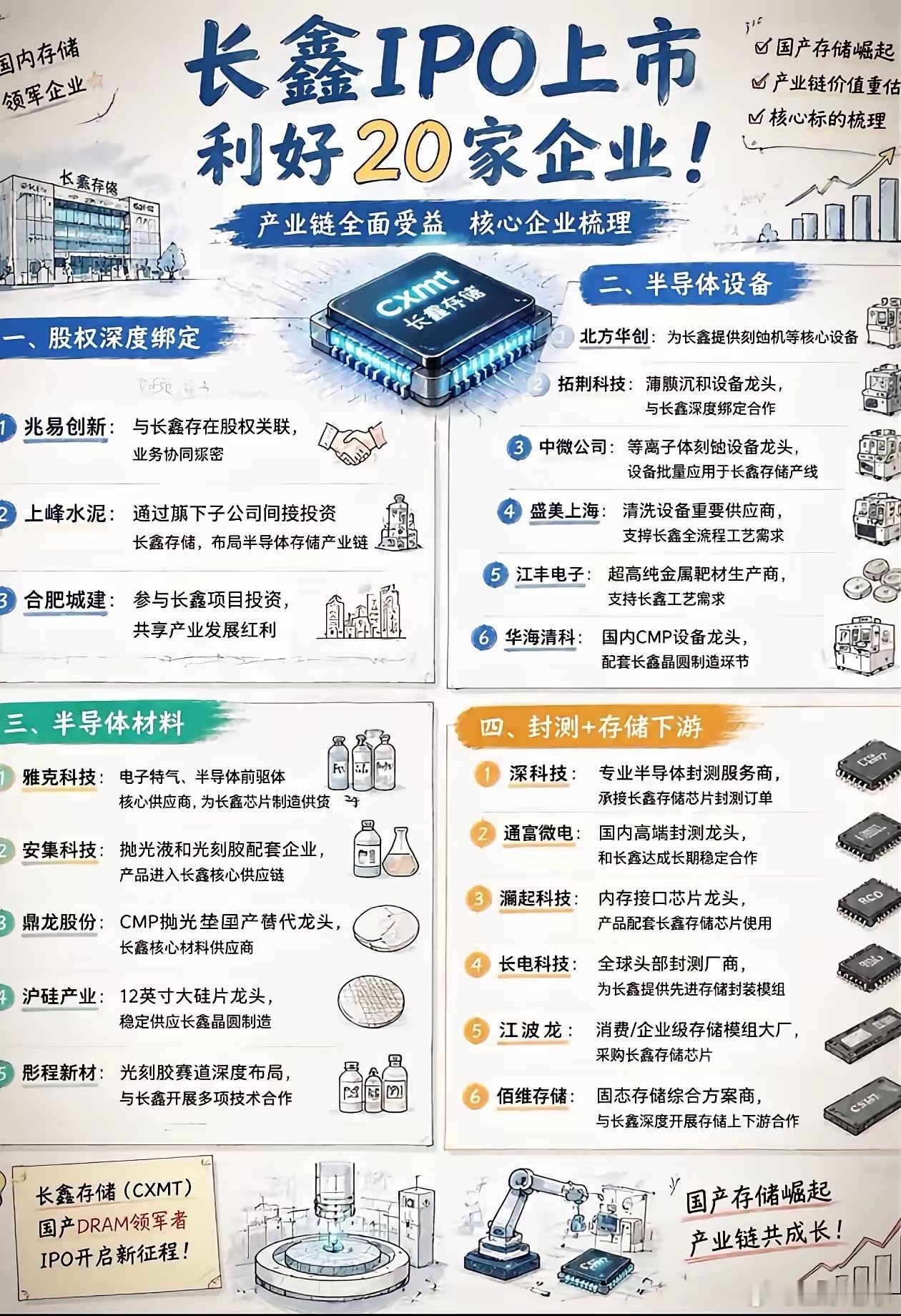 长鑫存储IPO来袭！直接利好这20家产业链公司国产存储龙头长鑫存储正式冲刺IPO