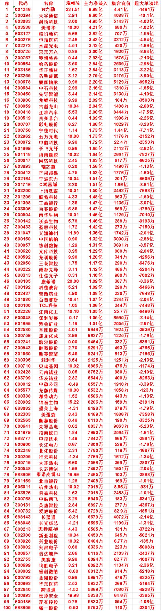 9月30日上午盘，主力，买入的名单一览：美诺华：涨幅10.00%，净流入