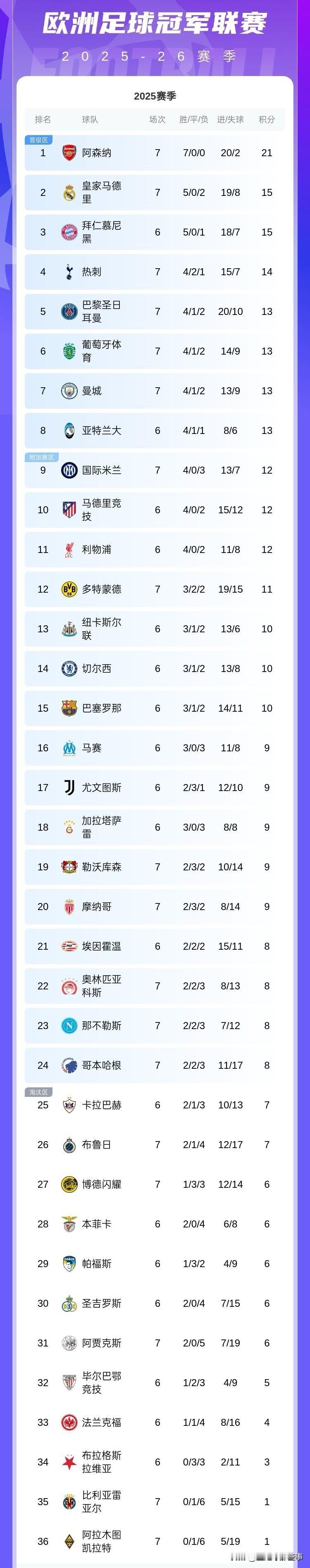 欧冠最新积分榜：阿森纳3：1国米唯一7连胜，提前直通16强；皇马6：1大胜摩纳哥