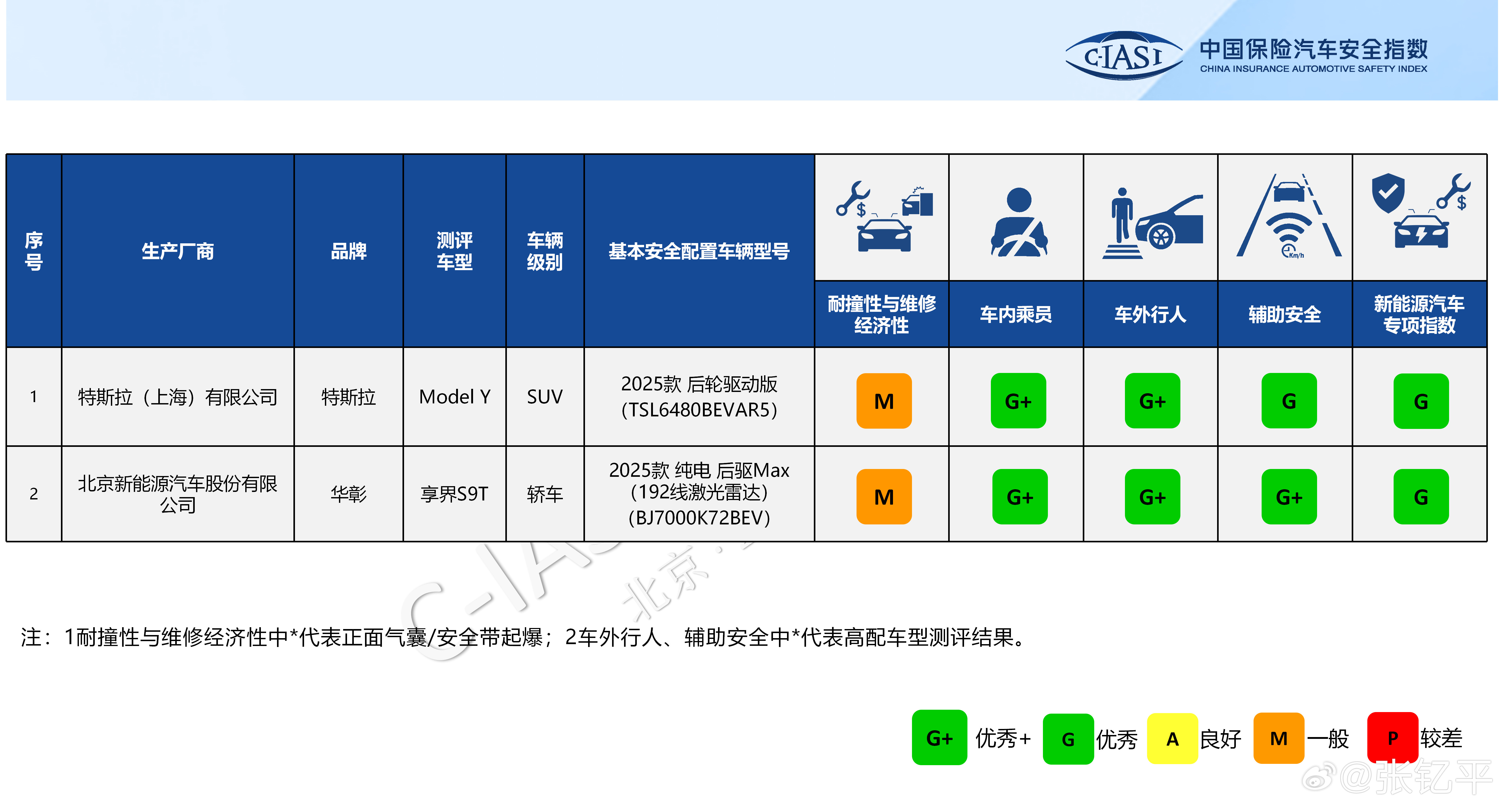 中保研碰撞测试结果：特斯拉ModelY和享界S9T。两者不同点在于辅助安全上特