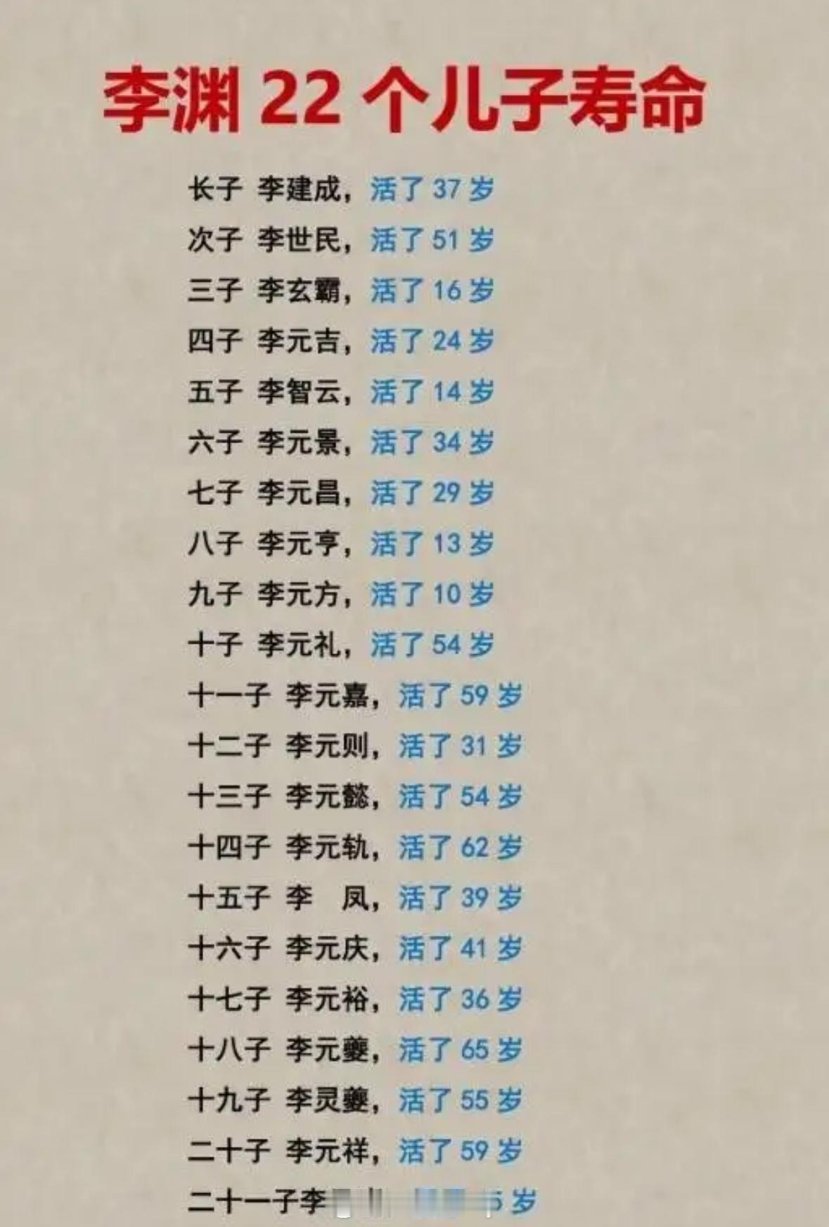 李渊退位后，生活还算安稳，不再过问政事，当时已年届六十。因李建成、李元吉遇害，他