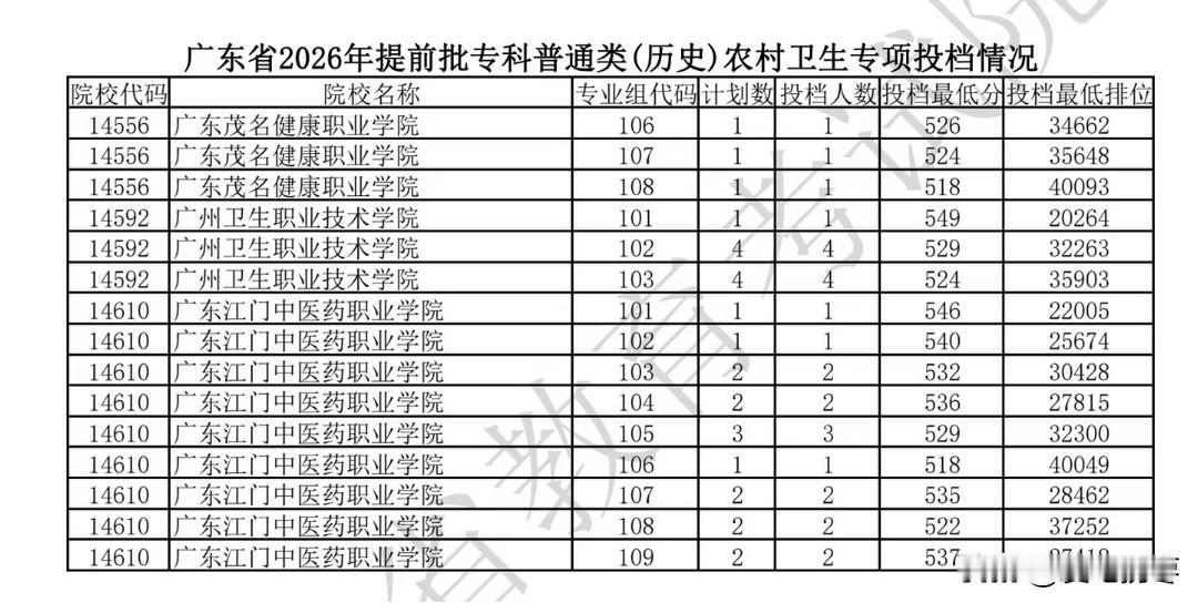 投档线549分！超过本科特控制3分！2026年广东高考提前批专科农村卫生专项投档