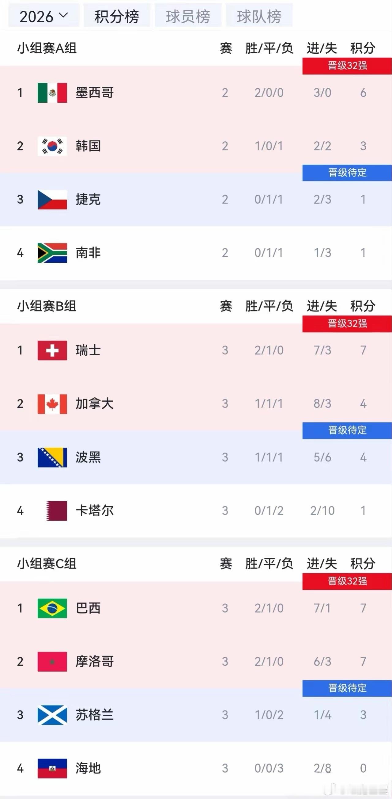 韩国出线问题不大。目前韩国队3分，净胜球-1，在已结束的小组中落后波黑但领先苏格