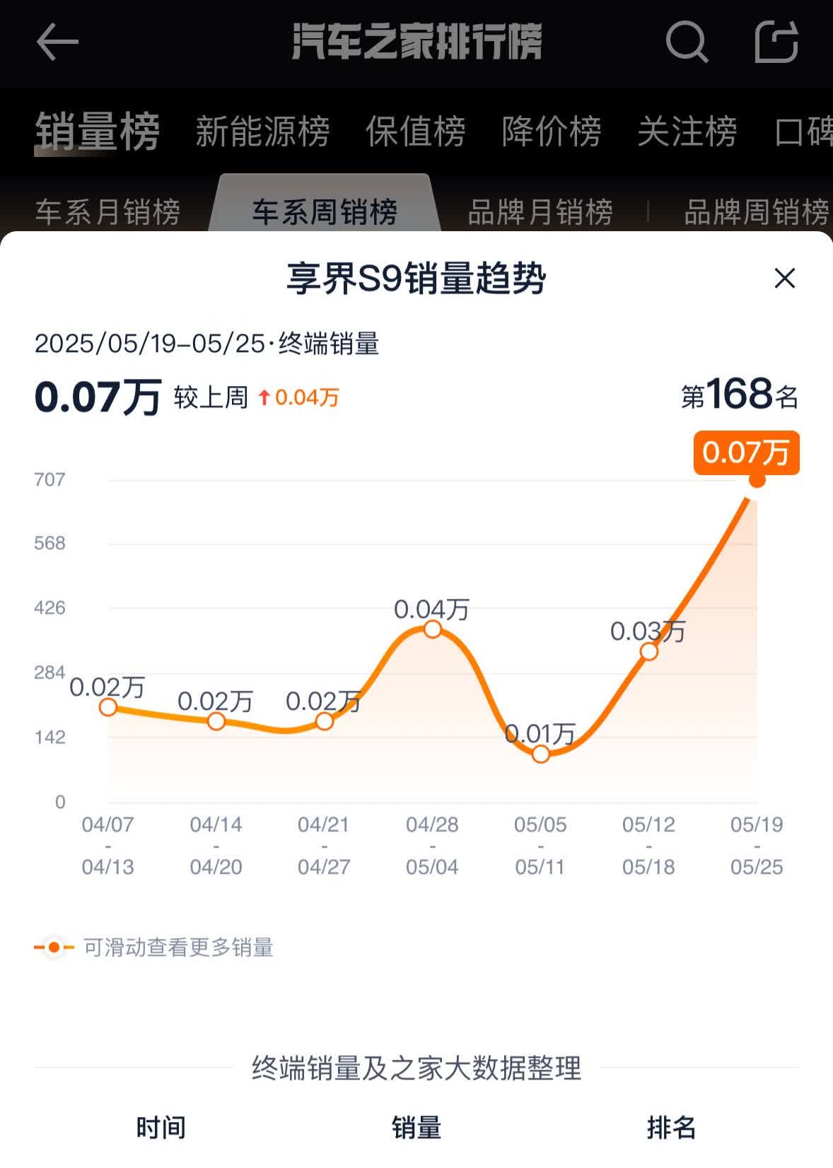 享界S9销量终于起来了！这是一款被严重低估了的车！上周的销量翻了一倍多！