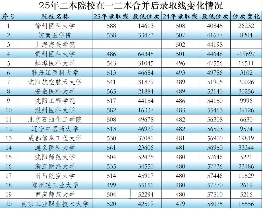 没有了一本线的约束，这些二本院校的录取线竟然大涨！2025年是陕西新高考落地的