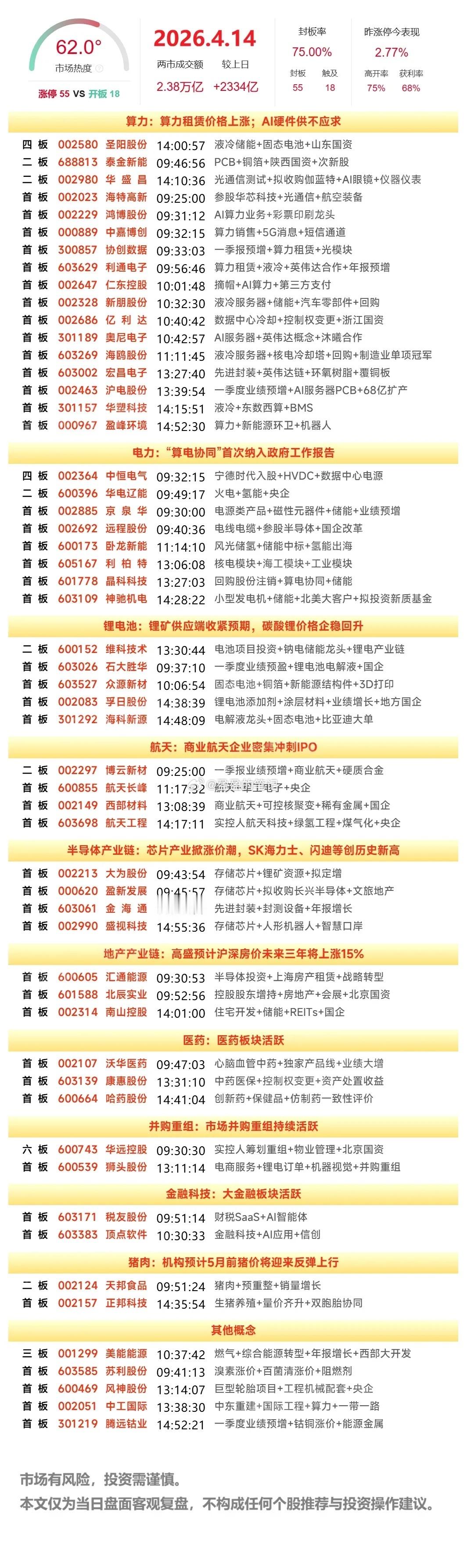 4月14日复盘：圣阳股份、华电辽能、沪电股份、西部材料、鸿博股份隔日走势的一些看