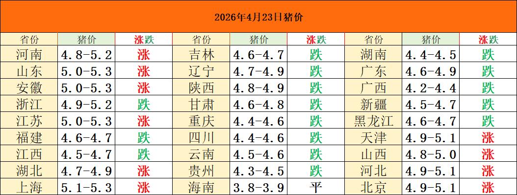 2026年4月23日猪价!多地再涨！近期还会大跳水吗？自从猪价五连涨以后，相