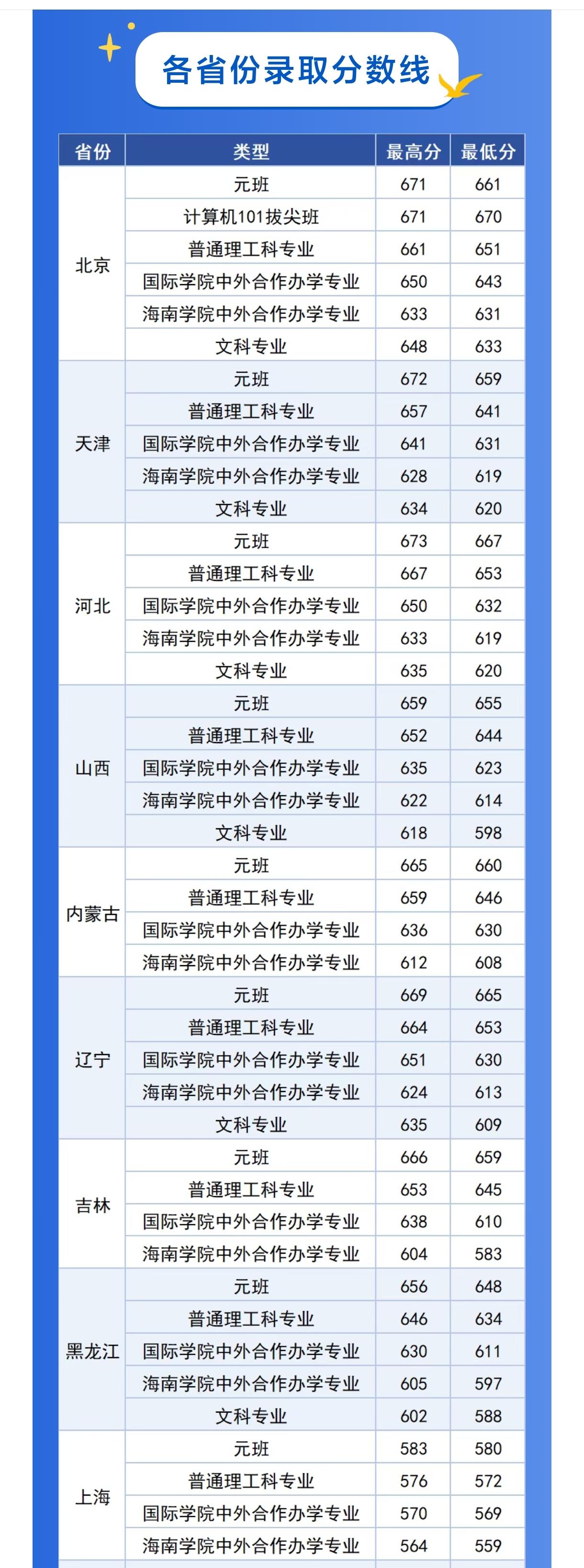最强211这个头衔给北邮，没人会不答应吧？就今年录取分数线来看，北邮完全可以担当