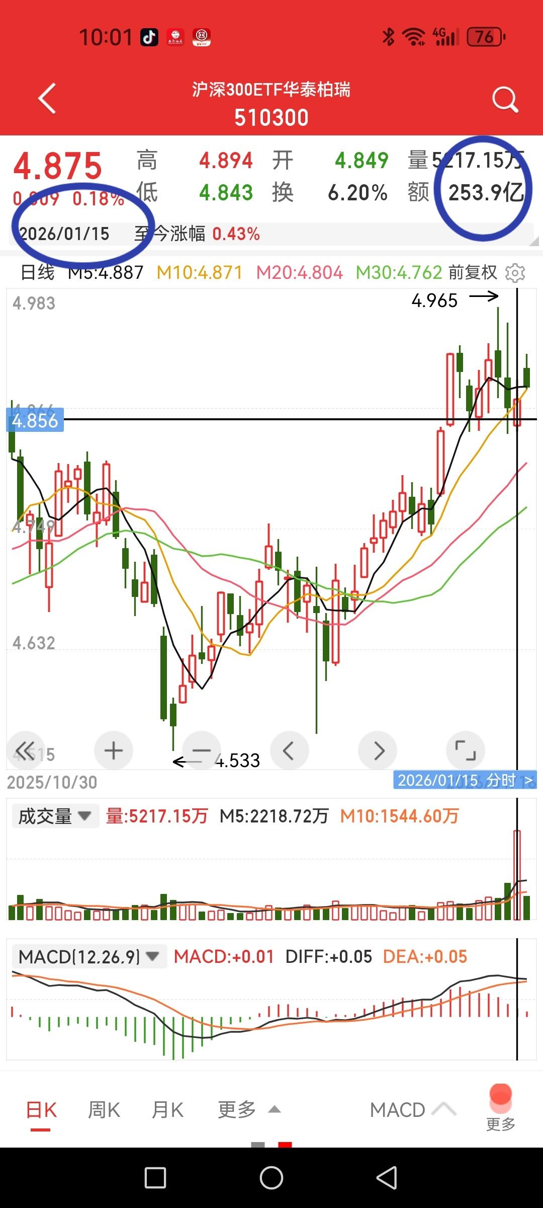 ETF创记录赎回，行情要熄火？昨日ETF交易额巨量增加，数据显示仅上交所ET