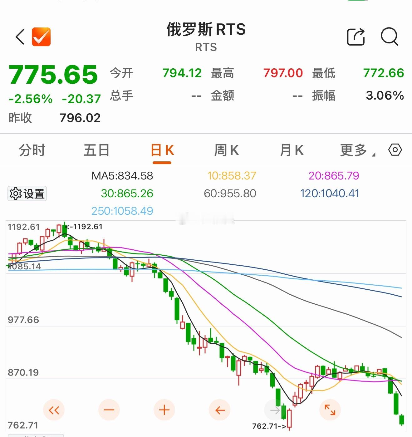 周末这几天我一直研究相似的K线形态…今天A股大涨很显然看一下分时图就知道是有神