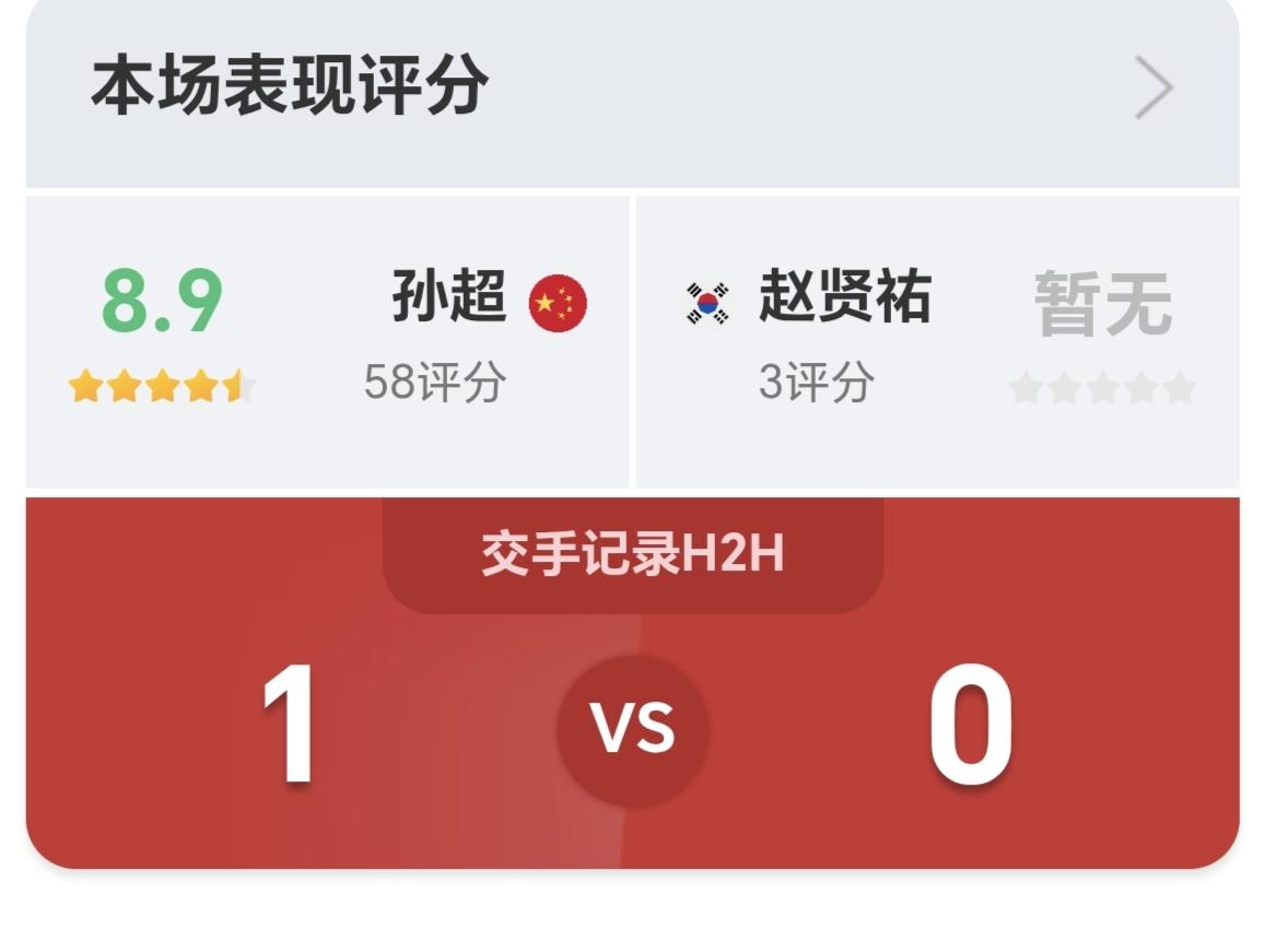 韩国大师赛：国羽资格赛3胜1负，孙超完胜东道主选手晋级资格赛第二轮，王子俊掉队资