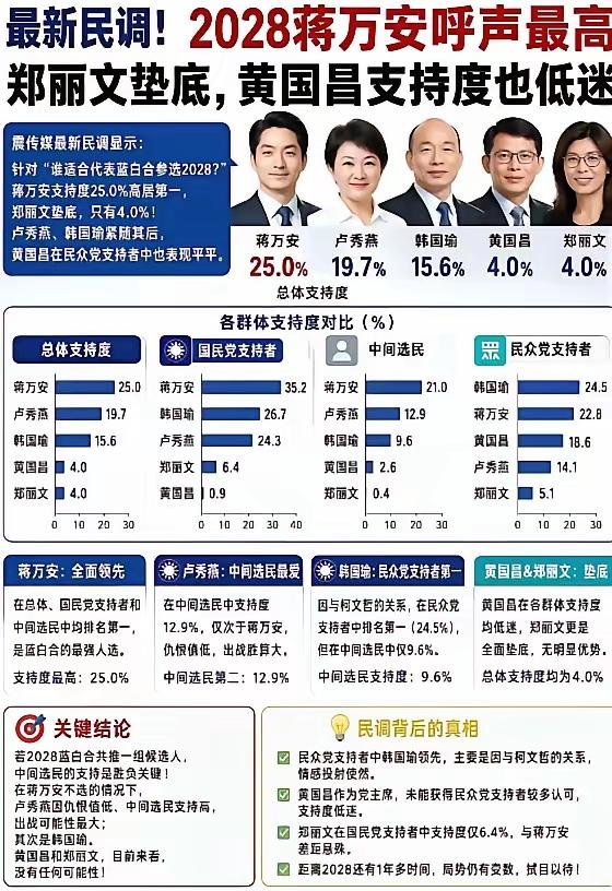 郑丽文的上升空间非常大啊！台湾民调结果出炉，郑丽文高达4%的支持率，距蒋万