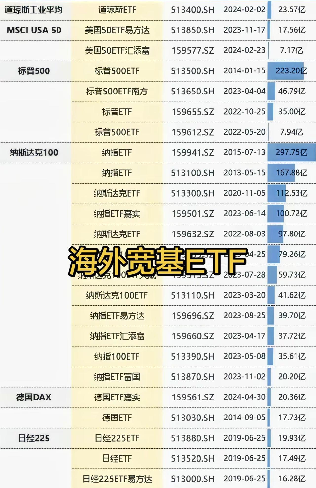 需要海外宽基ETF投资总表的+关后，扣1