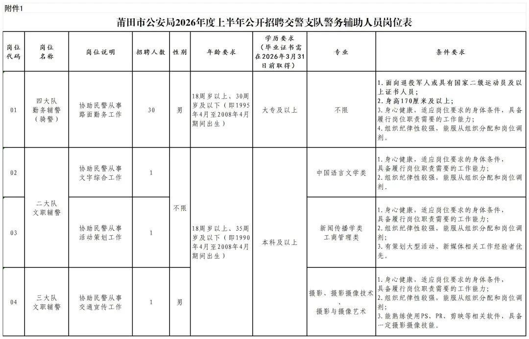 莆田👮‍♂️辅警招33人！年薪6-8w！🔹单位名称:莆田市公安局交通管