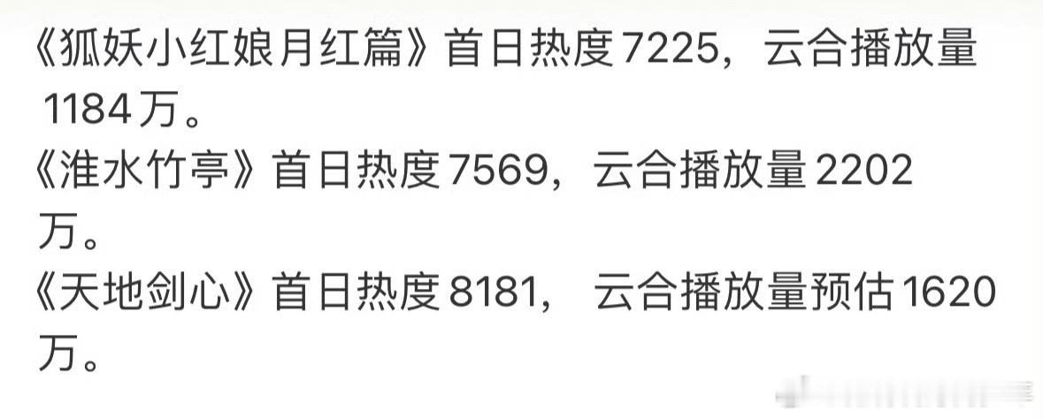 天地剑心爱奇艺这站内热度,比淮水竹亭高600,云合却低了快600万。追🌲🍊的