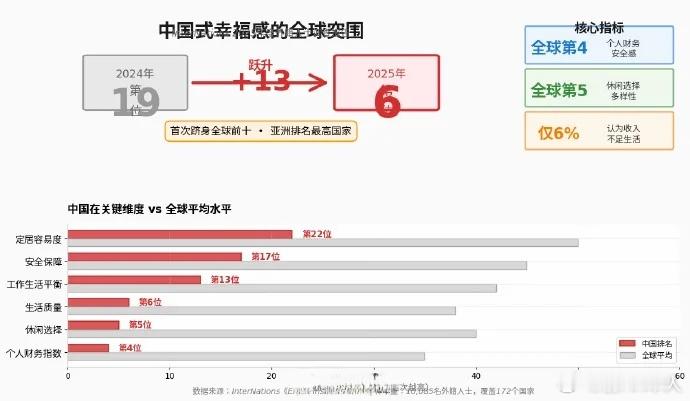 受外籍人士欢迎国家中国全球排名第六，从2024年的第19提升13位到第六！主要是