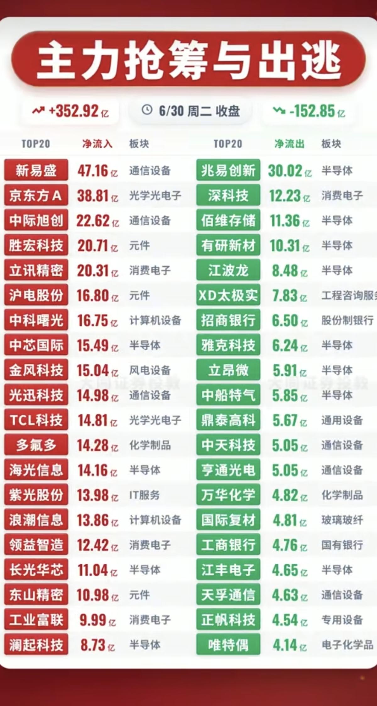 6.30周二主力大资金流向监测TOP20！资金净流入：1.通信技术