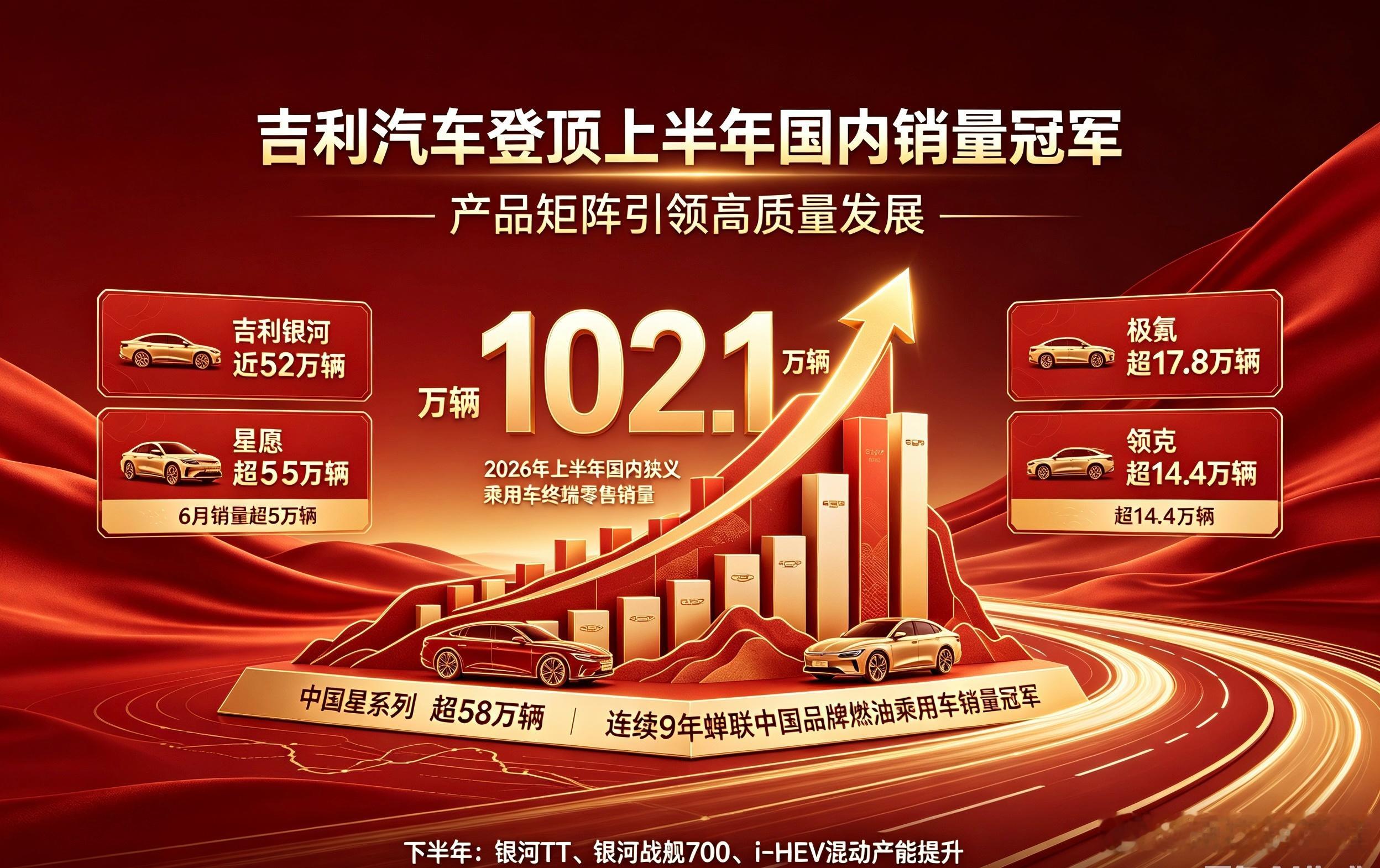 逆势称王！吉利汽车登顶上半年国内销量冠军，102.1万辆背后的“银河速度”202