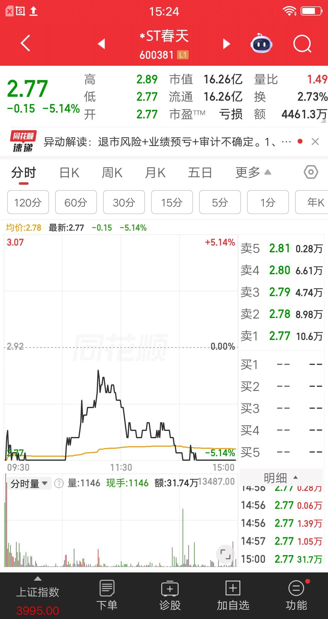 A股今天最可怜的主力诞生了，不到11万封死跌停，想出货才发现没人接盘，要被其他主