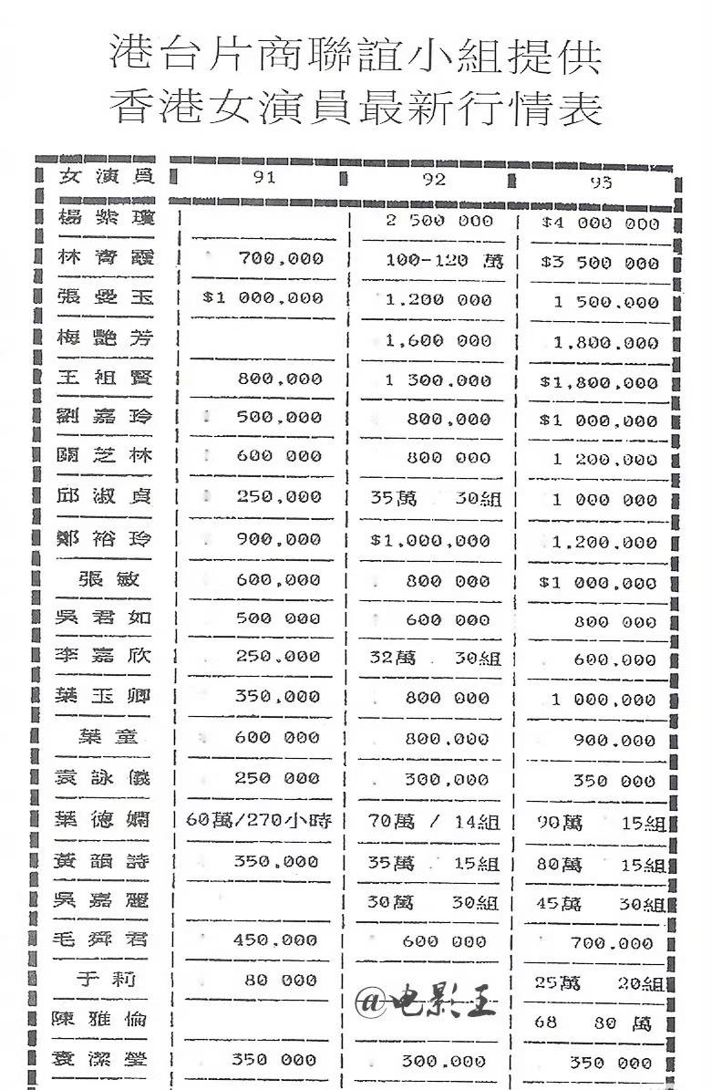 香港女演员1991-1993年片酬行情表。那个时候内地普通工人的月工资大多在一两