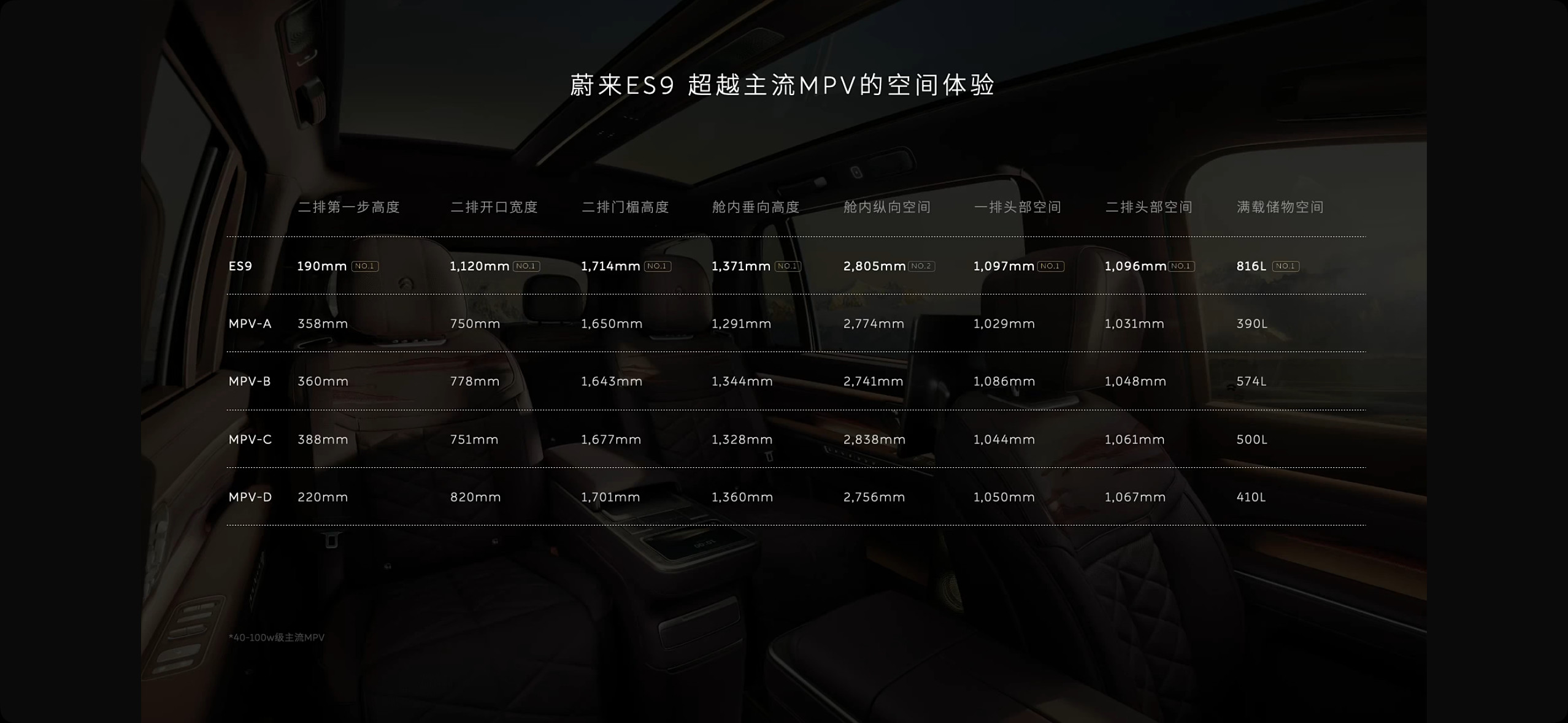 李斌那句MPV请忘记，真不是随便喊的。蔚来对比了市面上4款主流MPV