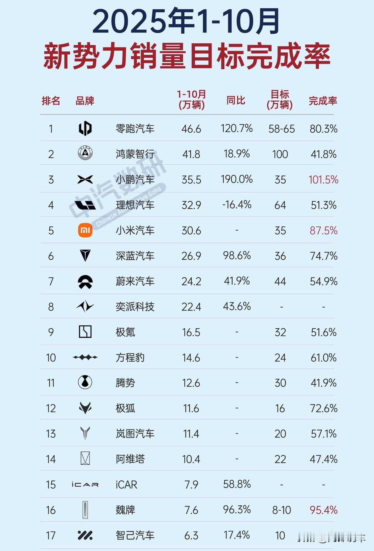 新势力前三季度谁最稳？小鹏提前完成全年目标！最近中汽数研刚出的25年1-10