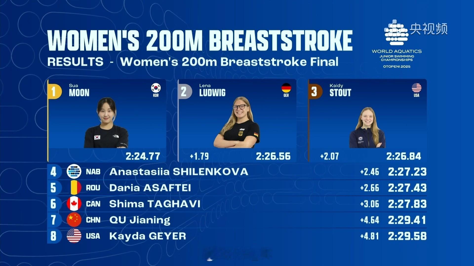 世界青年游泳锦标赛女200蛙决赛🇰🇷文秀阿2:24.77🇩🇪Ludw