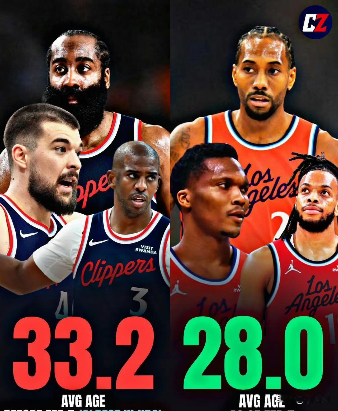 交易走哈登之后快船更年轻化！赛季初期，快船以33.2岁的平均年龄高居联盟第一。