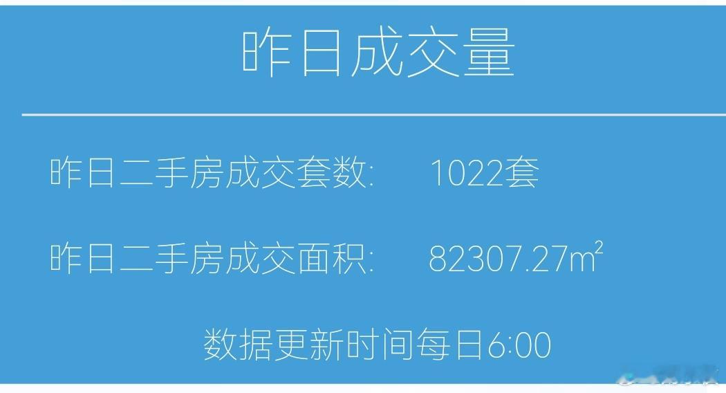 楼市第一线【04月16日早上好☀️】昨天上海二手房成交1022套，工作日继续破