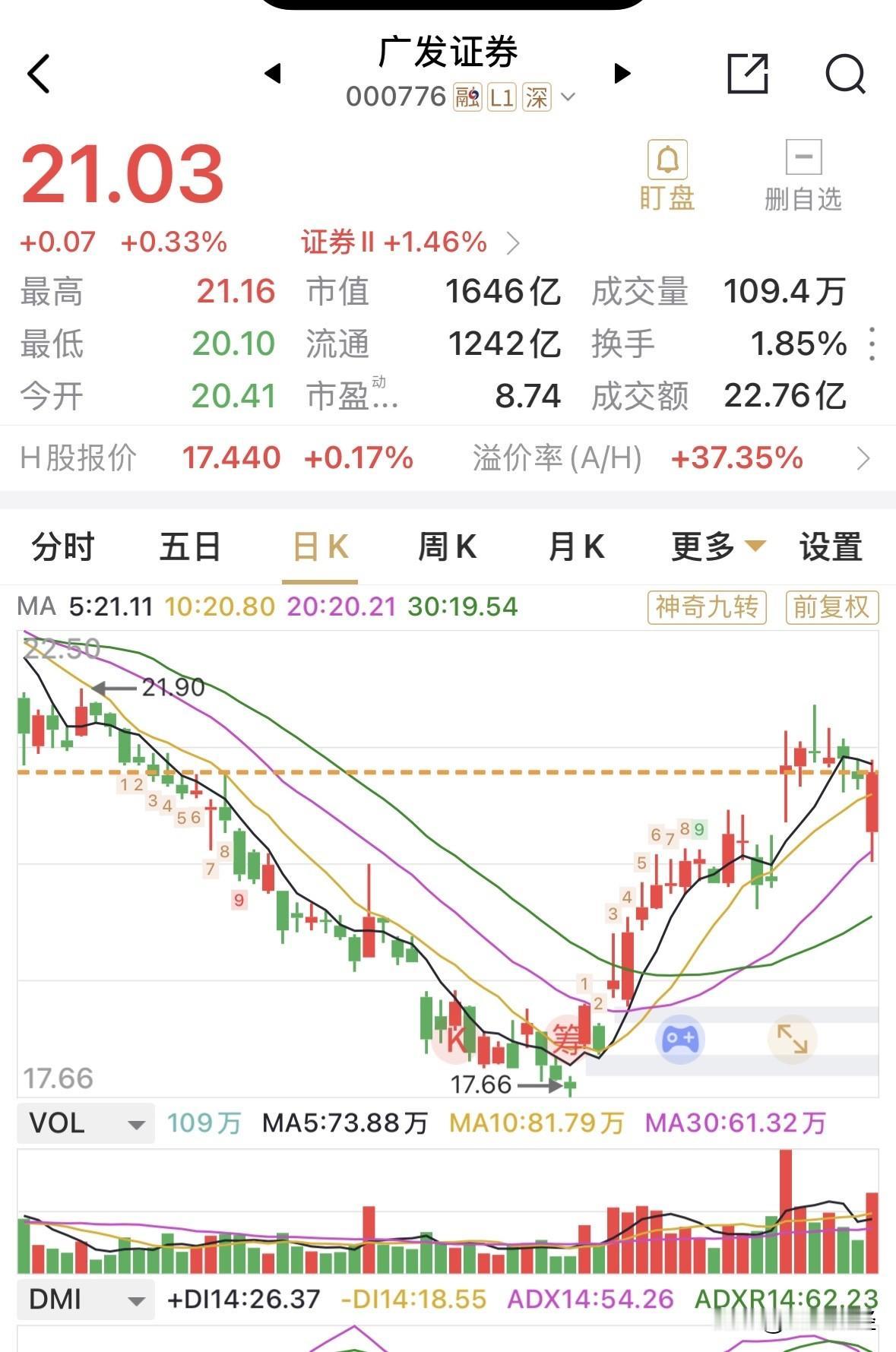 在绝对利空消息的影响下，广发证券仅低开2%余，尾盘收涨，虽说与券商板块的涨幅1.