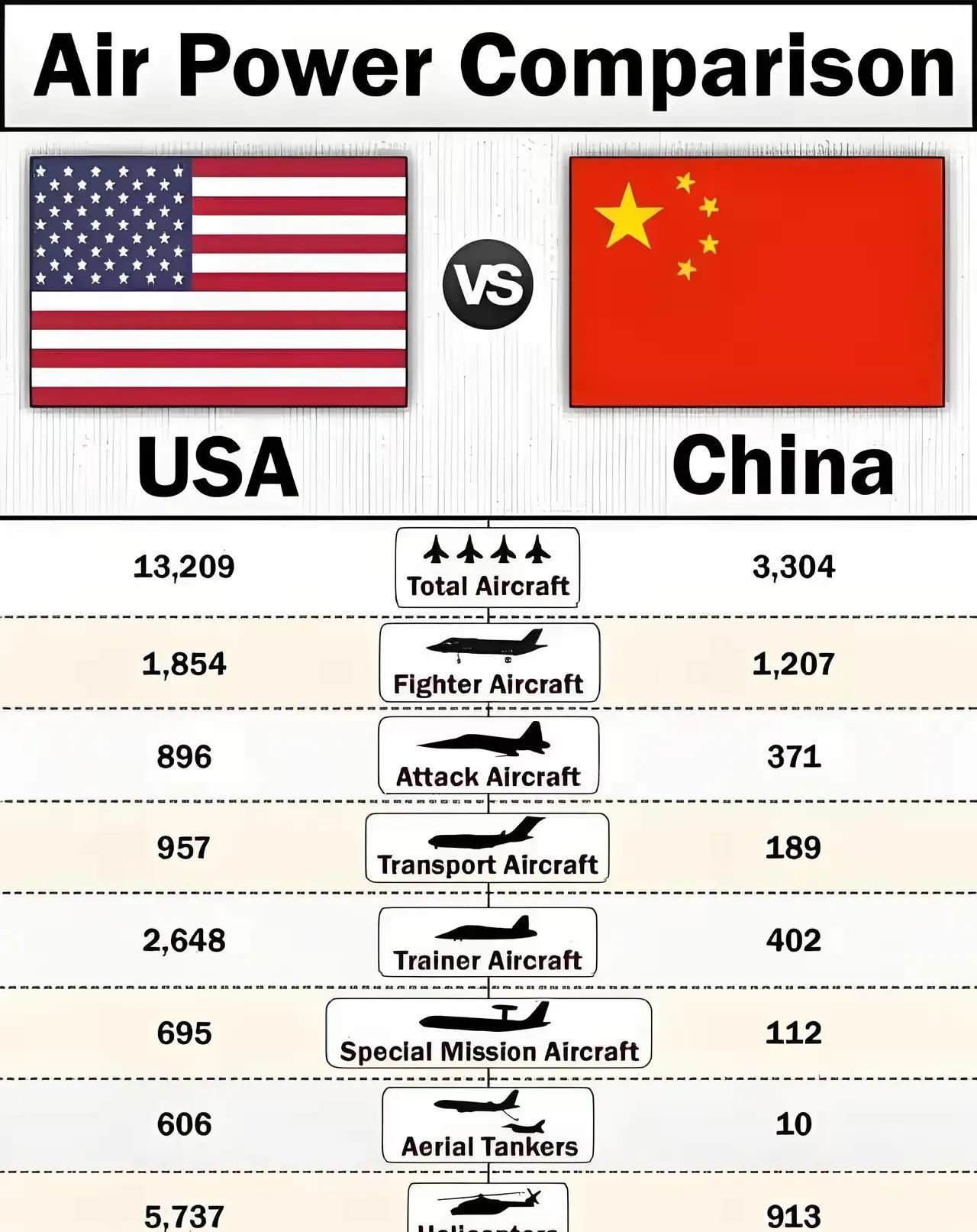 有博主表示，假如中美发生战争。中国将毫无还手之力。他的理由很简单，美国注册的