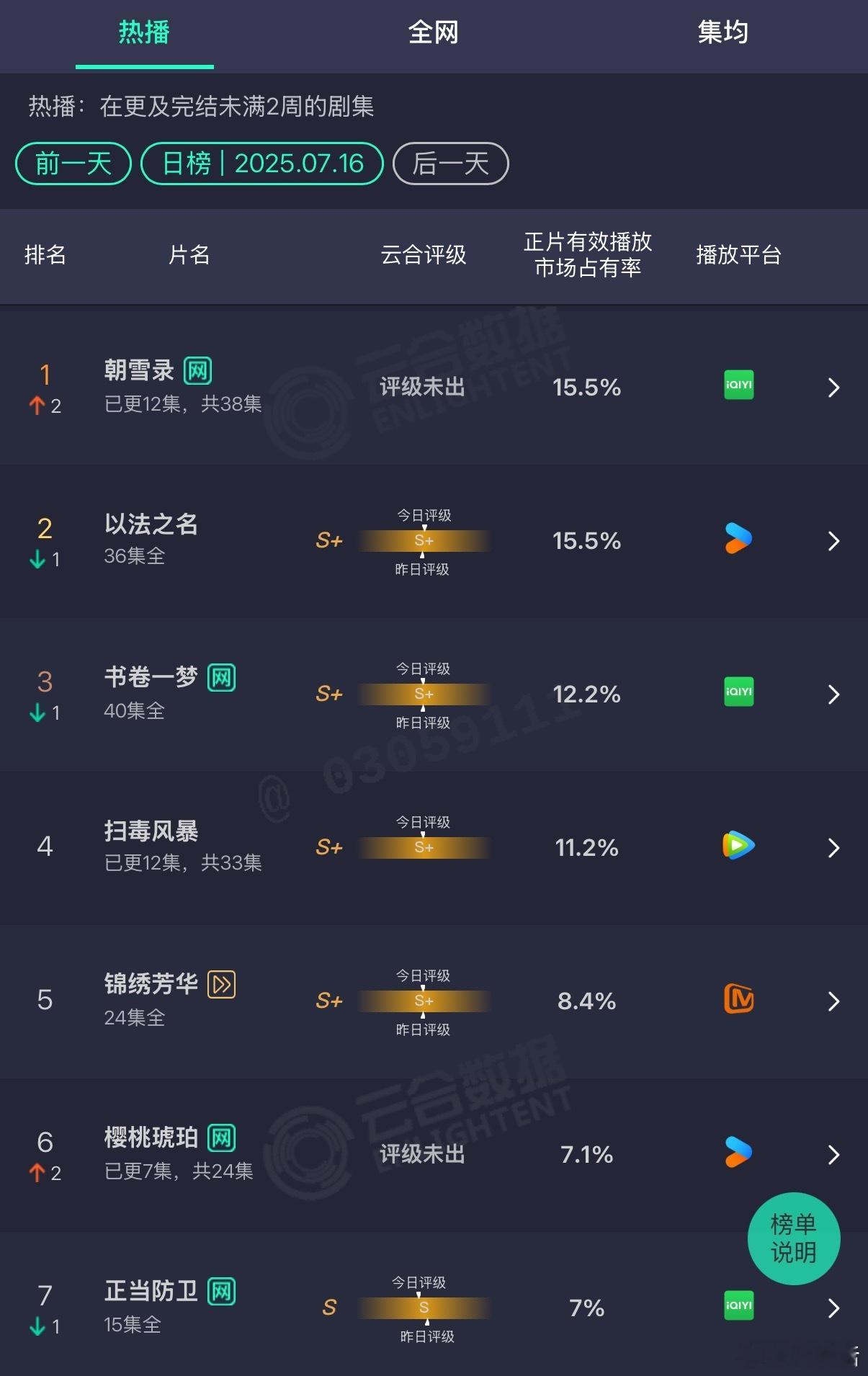朝雪录云合15.5%敖瑞鹏《朝雪录》开播4天四连涨，最新云合15.5%快速登顶