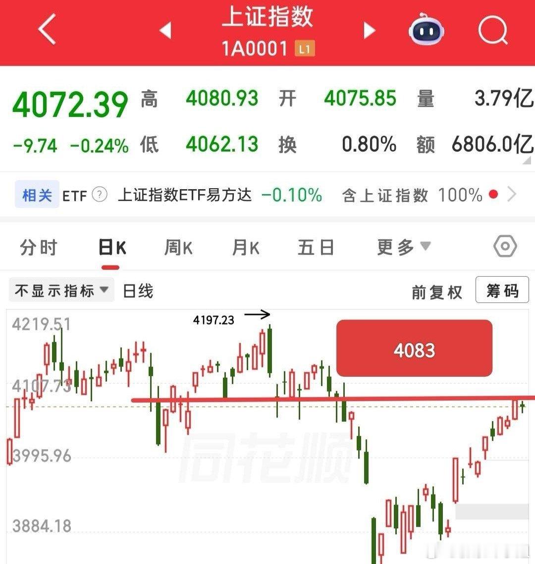当前成交量大幅萎缩，表面看是典型的洗盘形态，指数也仍沿5日线保持上行结构。但缩量