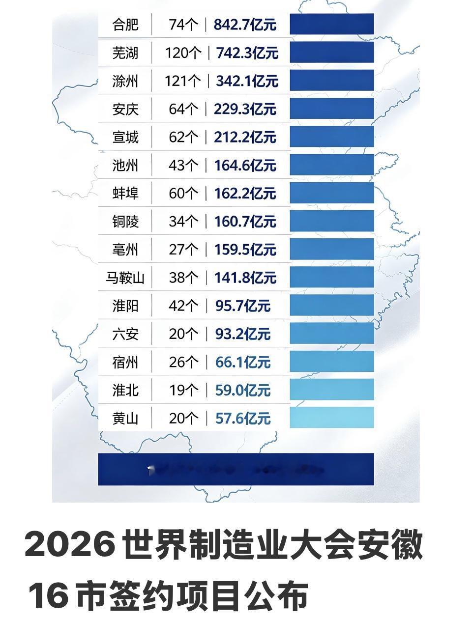 今年的世界制造业大会同样成果丰富。共莶约790个项目，总投资达3634亿元。从各市情况看，合肥签约项