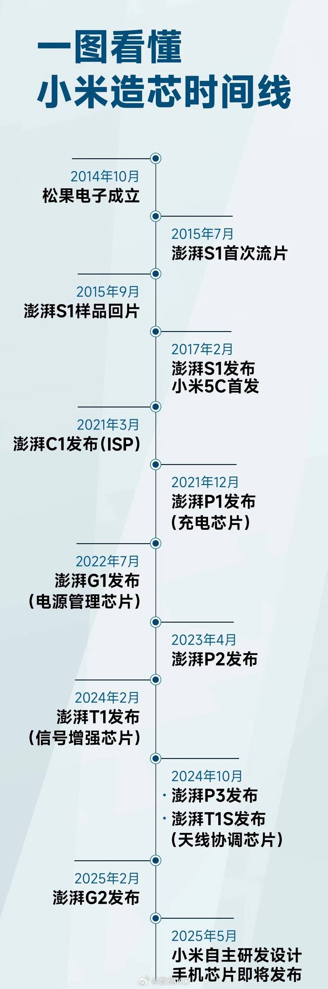 雷军官宣小米自研手机芯片那些弄不死你的，只会让你更强大，敬，这一路的颠沛流离和永