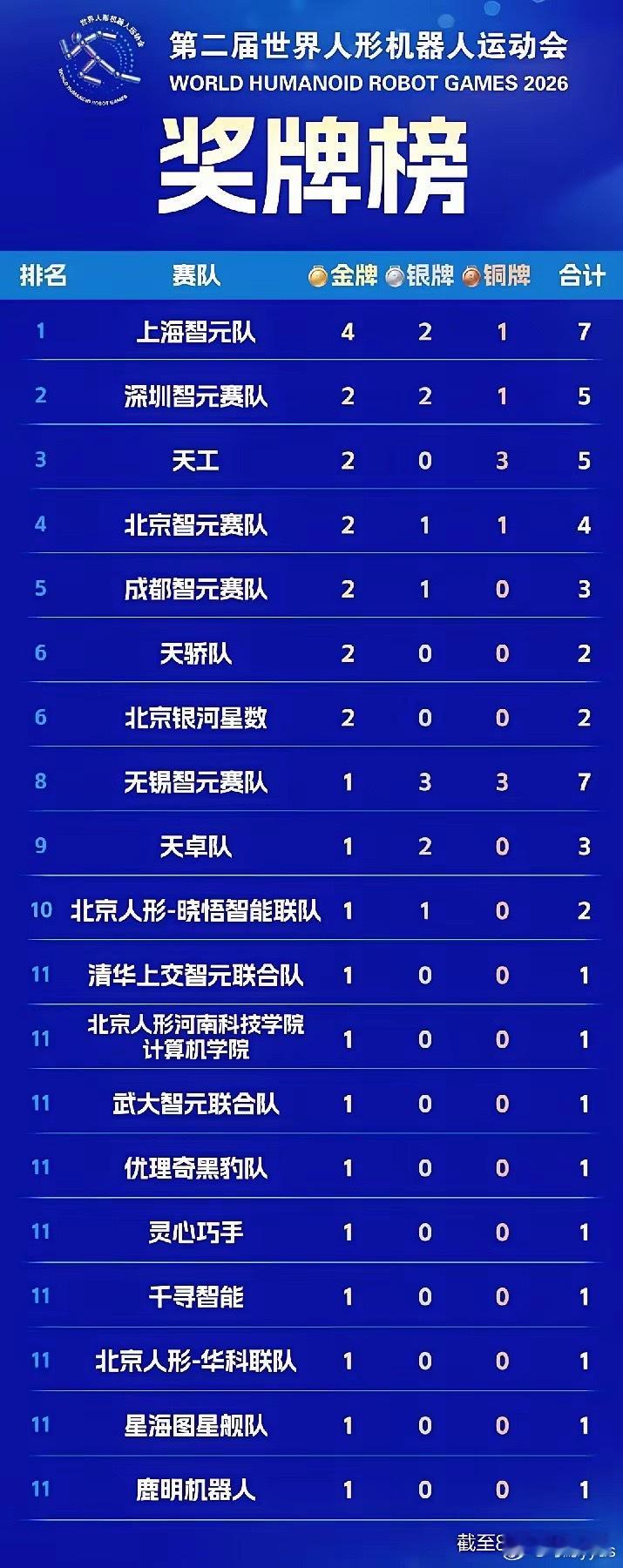 上海机器人遥遥领先，某知名机器人颗粒无收。​​​