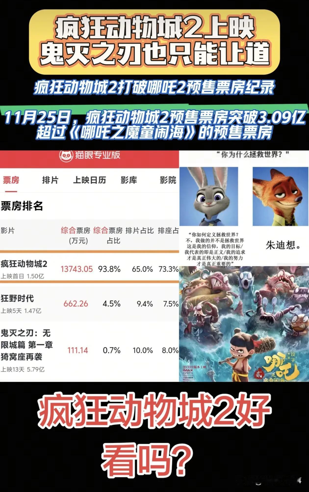 疯狂动物城2上映，鬼灭之刃也只能让道，预售票房已超过哪吒2。疯狂动物城2打破哪