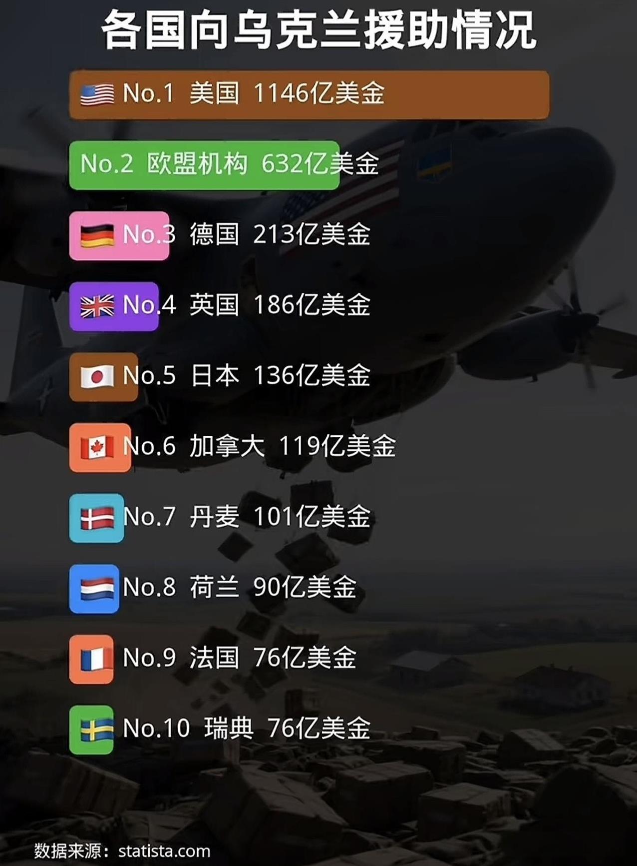 打仗果然不止要命，还要钱去堆！看看海外网数据公开各国对乌克兰的援手情况，76亿