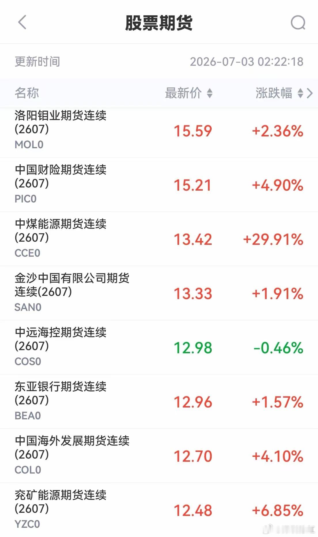 煤和矿产资源成了香饽饽。2日晚，从期货行情看，煤和矿业涨幅大，兖矿涨了近7%。洛