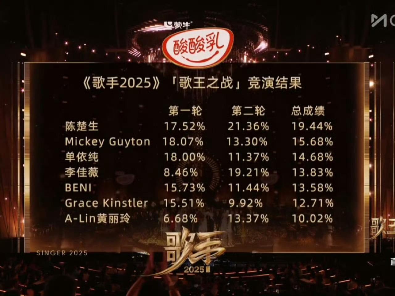 歌王现场&云端投票结果🈶好不好听粉丝说了又不算，听听大众的反应，总不能全部都看