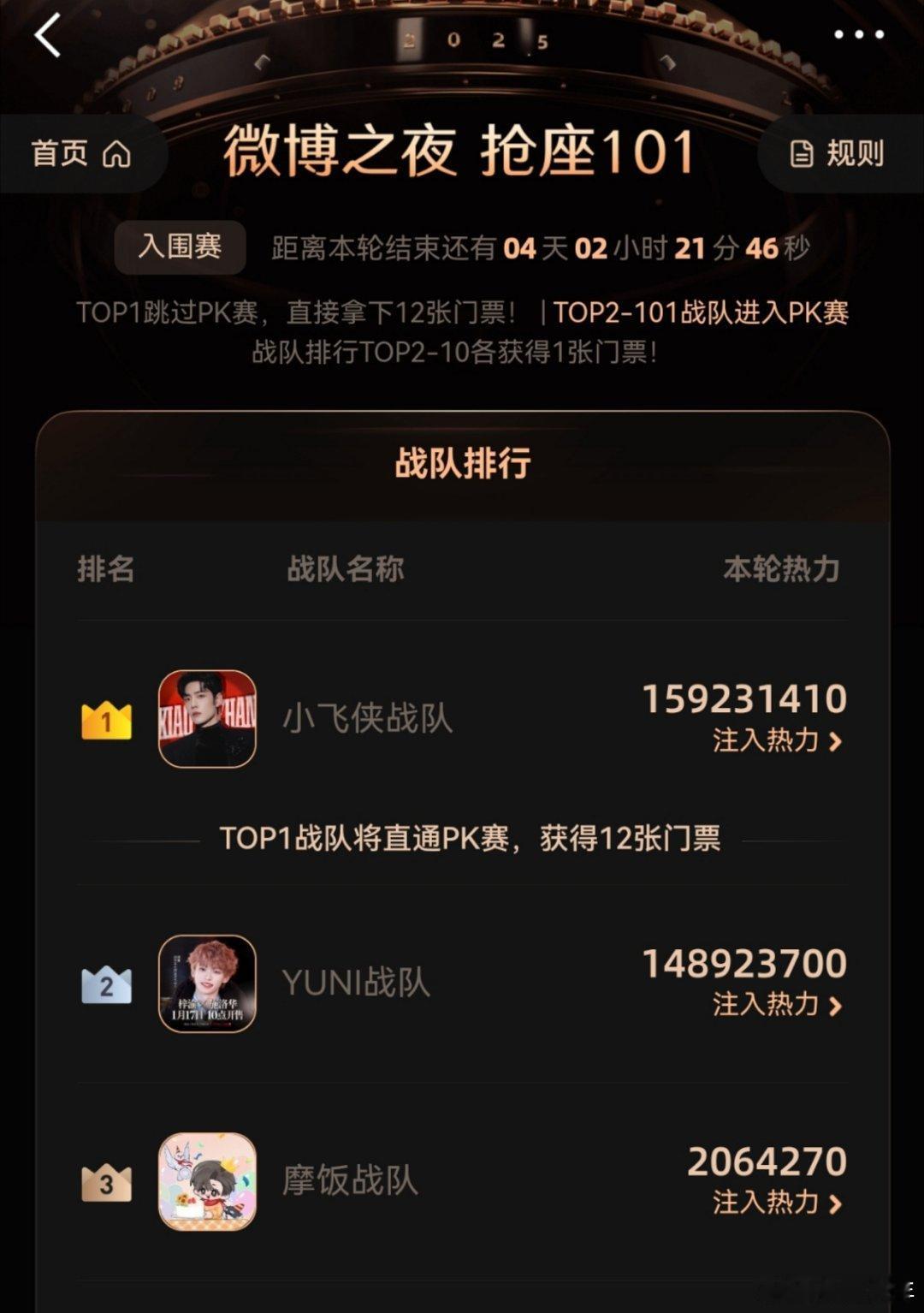 抢座101前三从排位结果来看，小飞侠战队以断层热力值拿下第一，YUNI战队作为