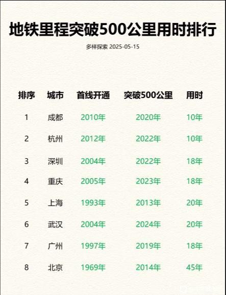 成都与杭州地铁发展迅猛，用10年时间赶上其他城市近20年的建设里程，其中大运会、