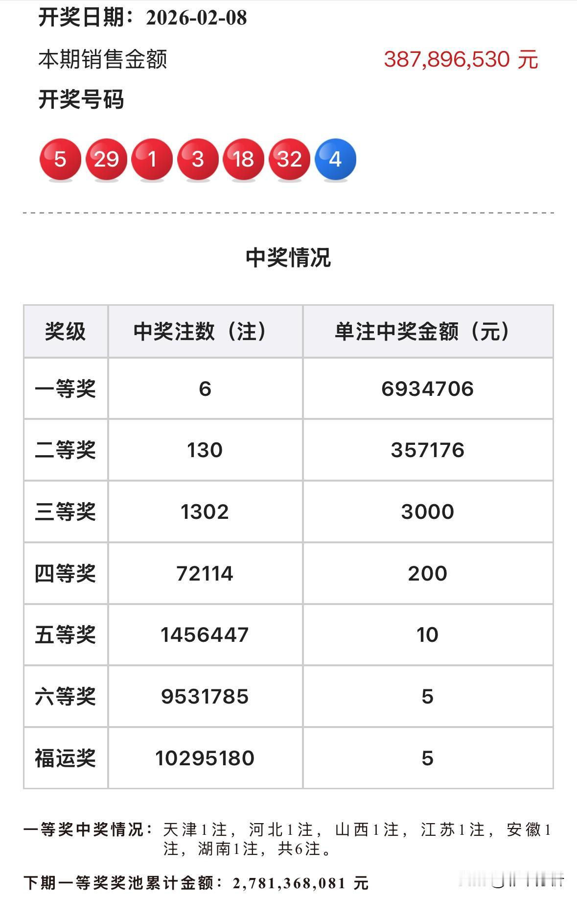 693万头奖！双色球浮动奖再现两极分化：头奖6注693万数量不多单注却依然不足7